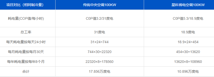 星科工業省電空調與傳統中央空調對比.png 星科工業省電空調與傳統中央空調對比.png
